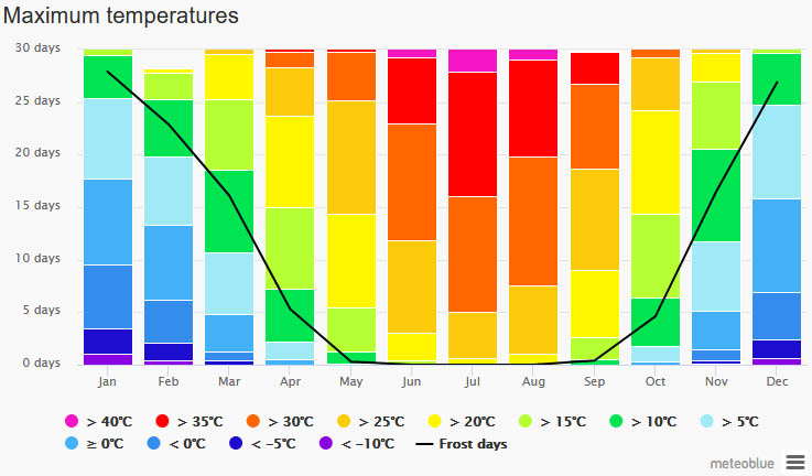 Weather & Climate in Agia Pelagia - max temperatures diagram
